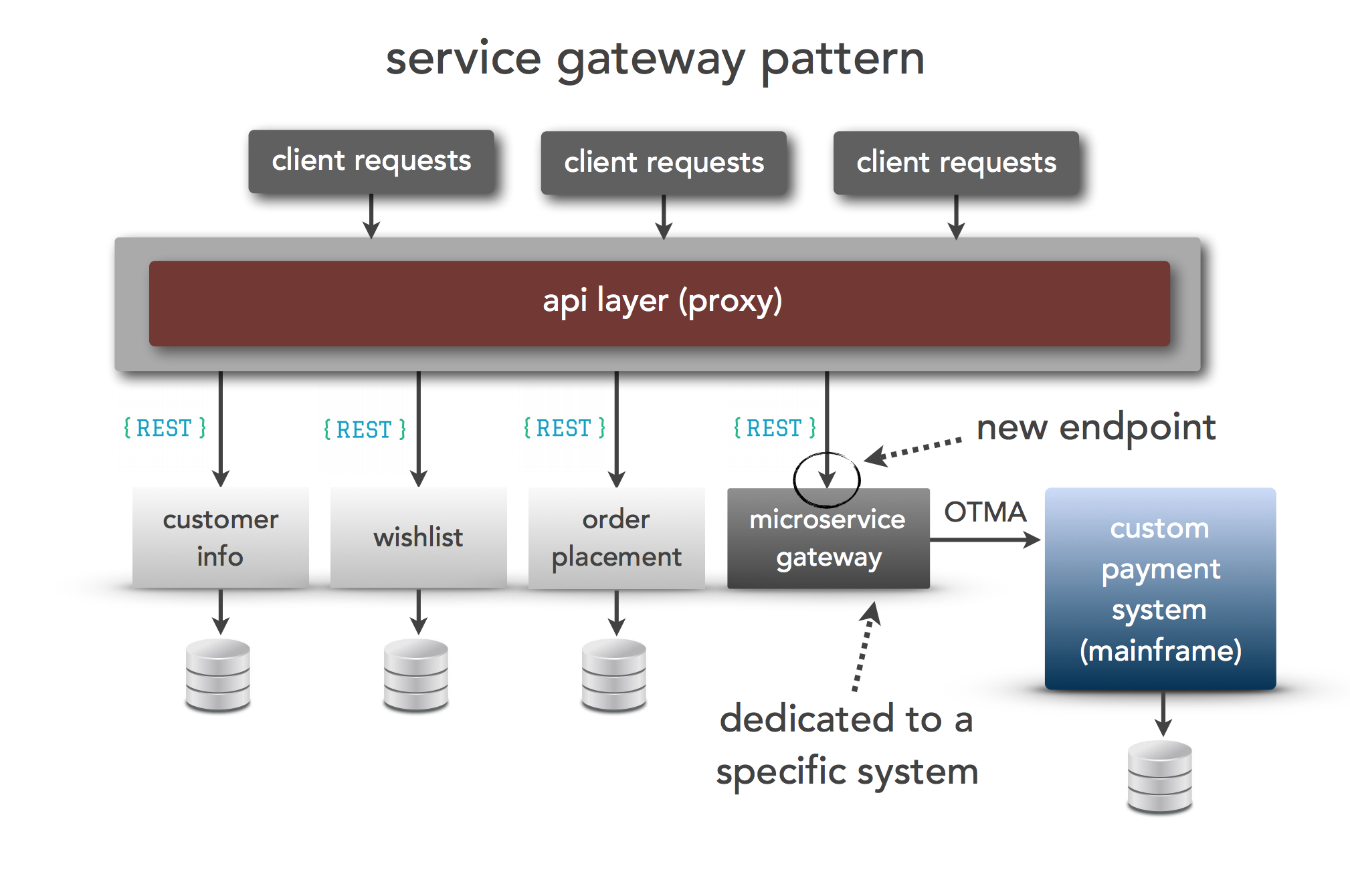 Service gateway pattern